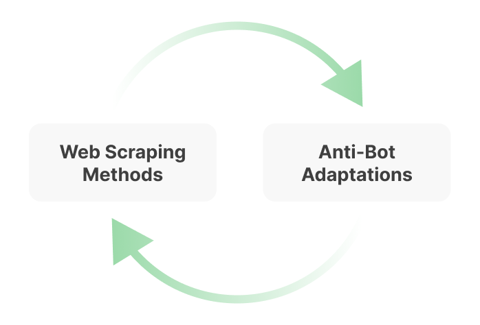 Circular diagram showing web scraping methods and anti-bot adaptations in an endless loop